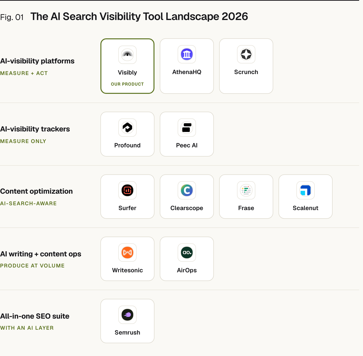 The AI search visibility tool landscape, organized by primary job: AI-visibility platforms (measure + act): Visibly, AthenaHQ, Scrunch; AI-visibility trackers (measure only): Profound, Peec AI; Content optimization (ai-search-aware): Surfer, Clearscope, Frase, Scalenut; AI writing + content ops (produce at volume): Writesonic, AirOps; All-in-one SEO suite (with an ai layer): Semrush. Visibly is our product.
