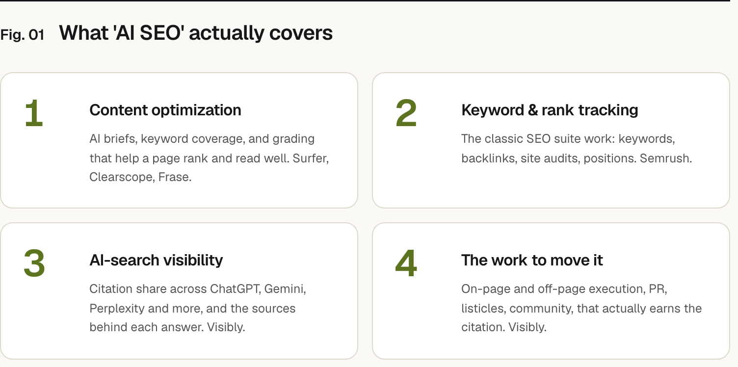 Summary graphic of 4 items: 1. Content optimization: AI briefs, keyword coverage, and grading that help a page rank and read well. Surfer, Clearscope, Frase. 2. Keyword & rank tracking: The classic SEO suite work: keywords, backlinks, site audits, positions. Semrush. 3. AI-search visibility: Citation share across ChatGPT, Gemini, Perplexity and more, and the sources behind each answer. Visibly. 4. The work to move it: On-page and off-page execution, PR, listicles, community, that actually earns the citation. Visibly.