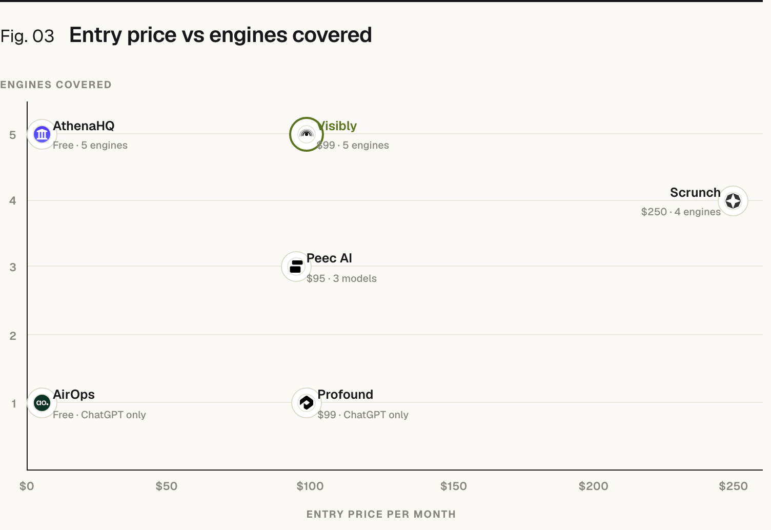 A scatter chart of AI-visibility tools by entry price and engines covered, checked July 2026: AthenaHQ Free with 5 engines; AirOps Free with ChatGPT only; Peec AI $95 with 3 models; Visibly $99 with 5 engines; Profound $99 with ChatGPT only; Scrunch $250 with 4 engines. Semrush prices by prompts and is not plotted.