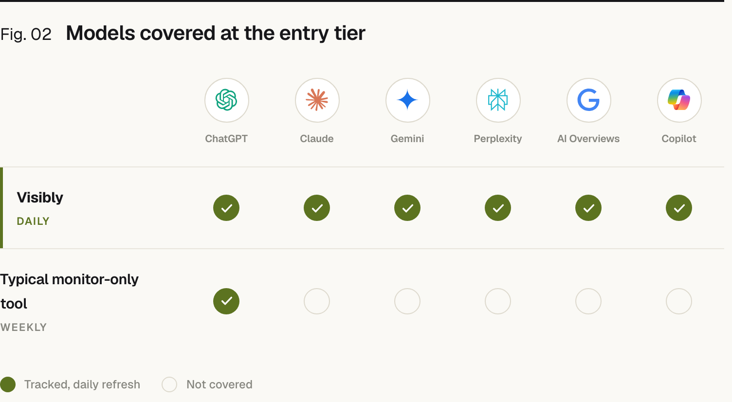 A coverage grid across six AI engines: ChatGPT, Claude, Gemini, Perplexity, Google AI Overviews and Copilot. Visibly tracks all six on a daily refresh; a typical monitor-only tool tracks only ChatGPT on a weekly refresh.