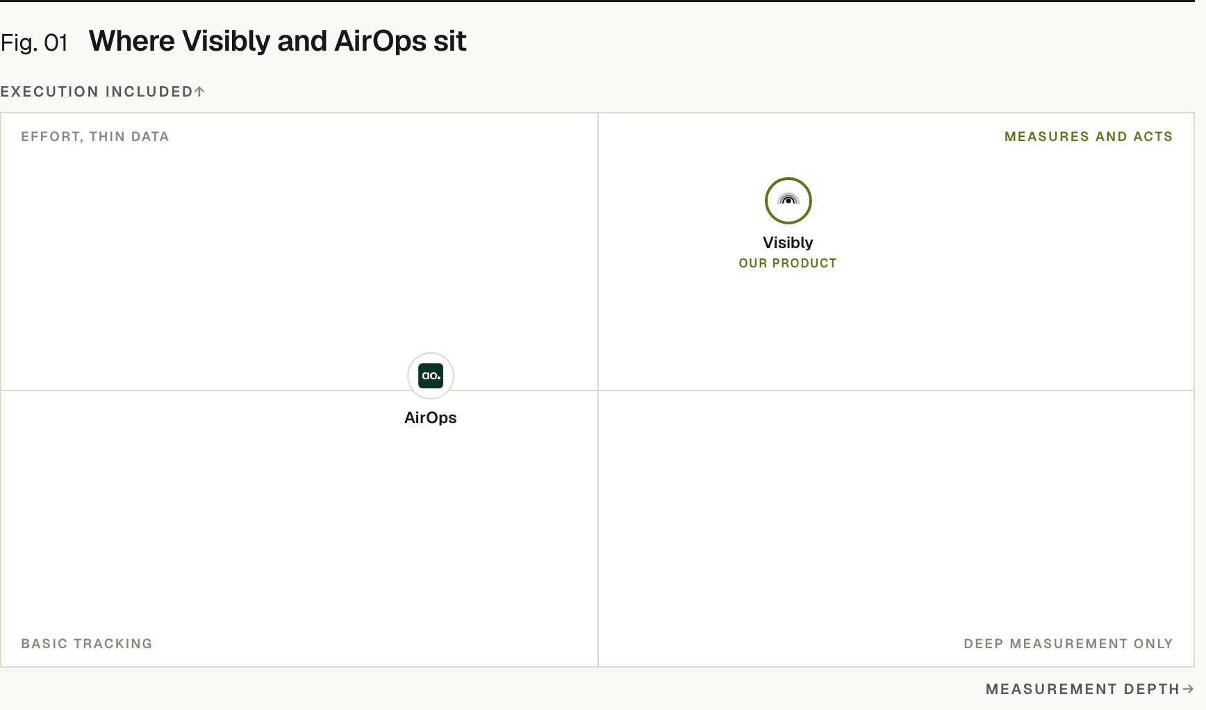 Positioning matrix: Execution included (vertical) by Measurement depth (horizontal). Visibly (our product) sits high on Execution included and high on Measurement depth; AirOps sits low on Execution included and low on Measurement depth.