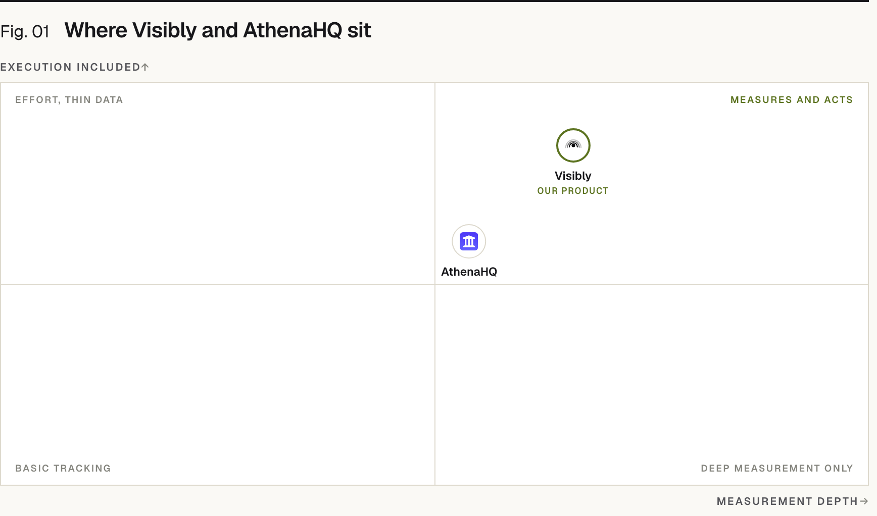 Positioning matrix: Execution included (vertical) by Measurement depth (horizontal). Visibly (our product) sits high on Execution included and high on Measurement depth; AthenaHQ sits high on Execution included and high on Measurement depth.