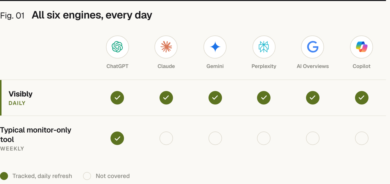 A coverage grid across six AI engines: ChatGPT, Claude, Gemini, Perplexity, Google AI Overviews and Copilot. Visibly tracks all six on a daily refresh; a typical monitor-only tool tracks only ChatGPT on a weekly refresh.