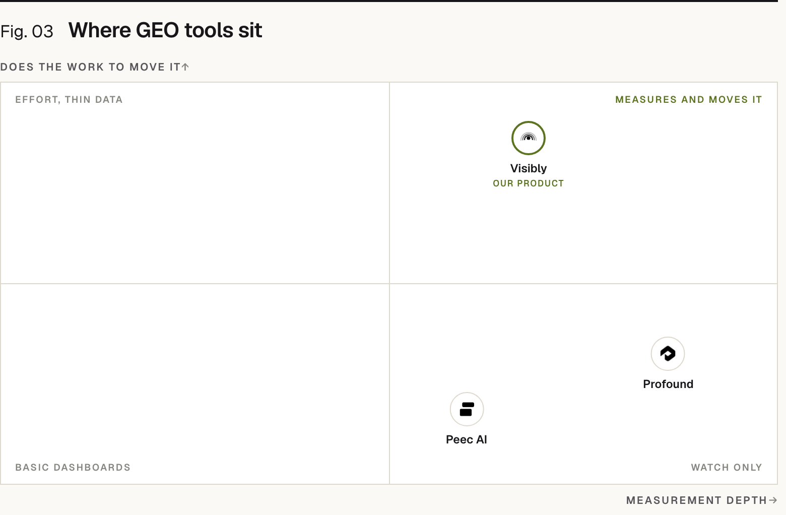 Positioning matrix: Does the work to move it (vertical) by Measurement depth (horizontal). Visibly (our product) sits high on Does the work to move it and high on Measurement depth; Profound sits low on Does the work to move it and high on Measurement depth; Peec AI sits low on Does the work to move it and high on Measurement depth.