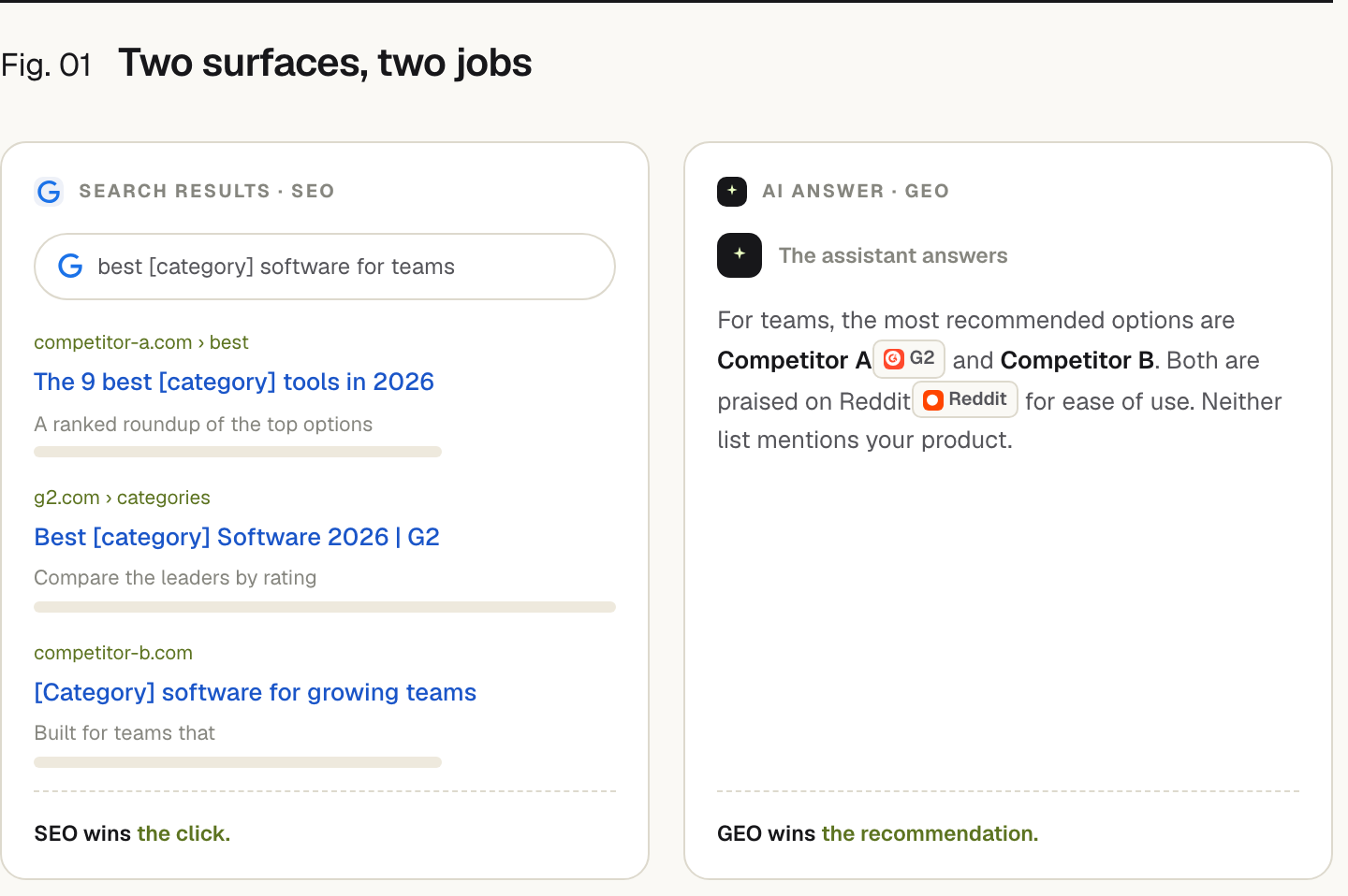 A side-by-side comparison. Left: a Google search results page for 'best software for teams', a list of link results from competitor sites and G2; SEO wins the click. Right: an AI assistant answer that recommends Competitor A (cited from G2) and Competitor B (praised on Reddit) and does not mention your product; GEO wins the recommendation.