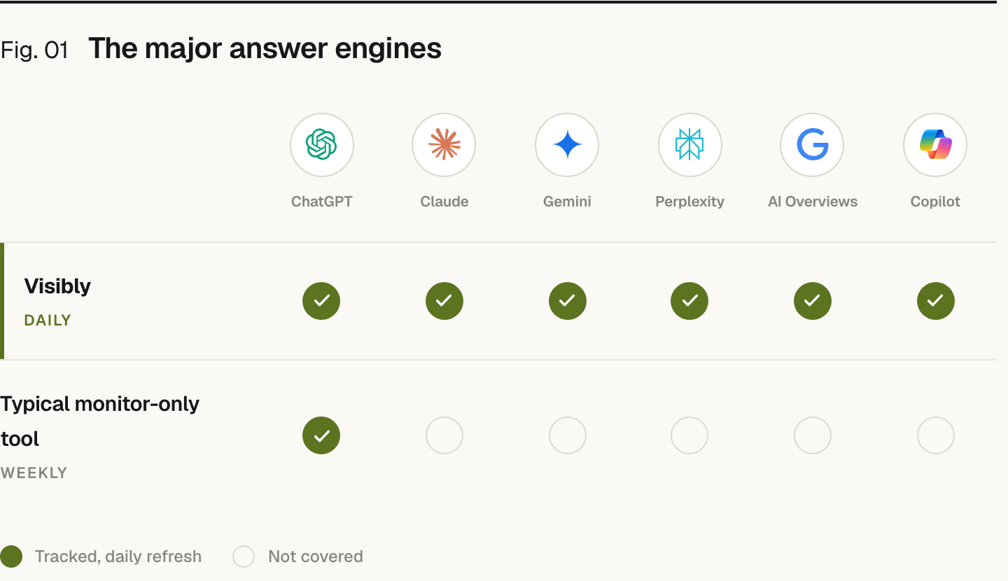 A coverage grid across six AI engines: ChatGPT, Claude, Gemini, Perplexity, Google AI Overviews and Copilot. Visibly tracks all six on a daily refresh; a typical monitor-only tool tracks only ChatGPT on a weekly refresh.
