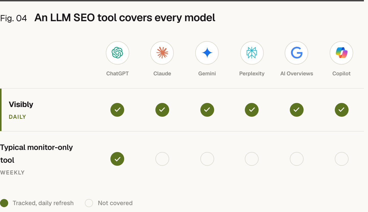 A coverage grid across six AI engines: ChatGPT, Claude, Gemini, Perplexity, Google AI Overviews and Copilot. Visibly tracks all six on a daily refresh; a typical monitor-only tool tracks only ChatGPT on a weekly refresh.