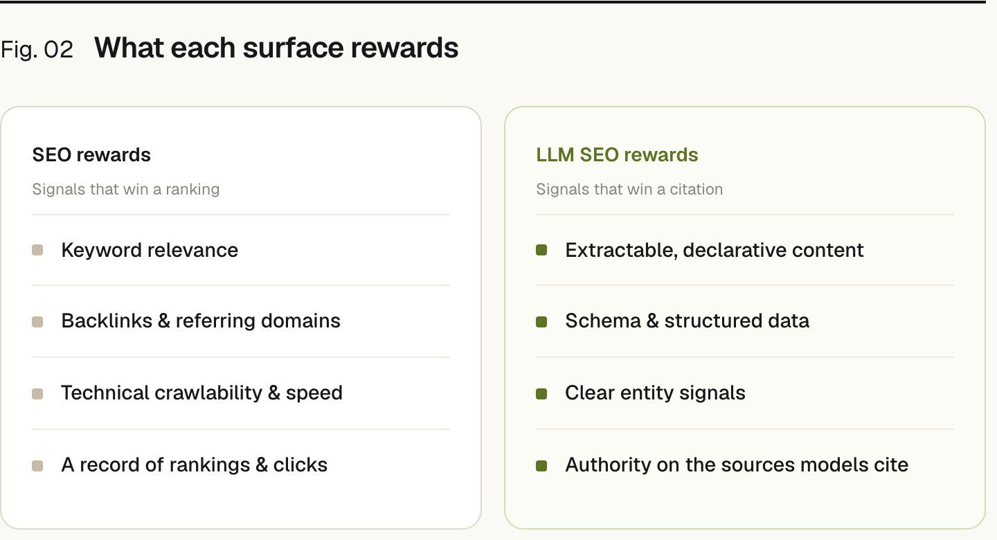 Two columns. SEO rewards, signals that win a ranking: Keyword relevance, Backlinks & referring domains, Technical crawlability & speed, A record of rankings & clicks. LLM SEO rewards, signals that win a citation: Extractable, declarative content, Schema & structured data, Clear entity signals, Authority on the sources models cite.