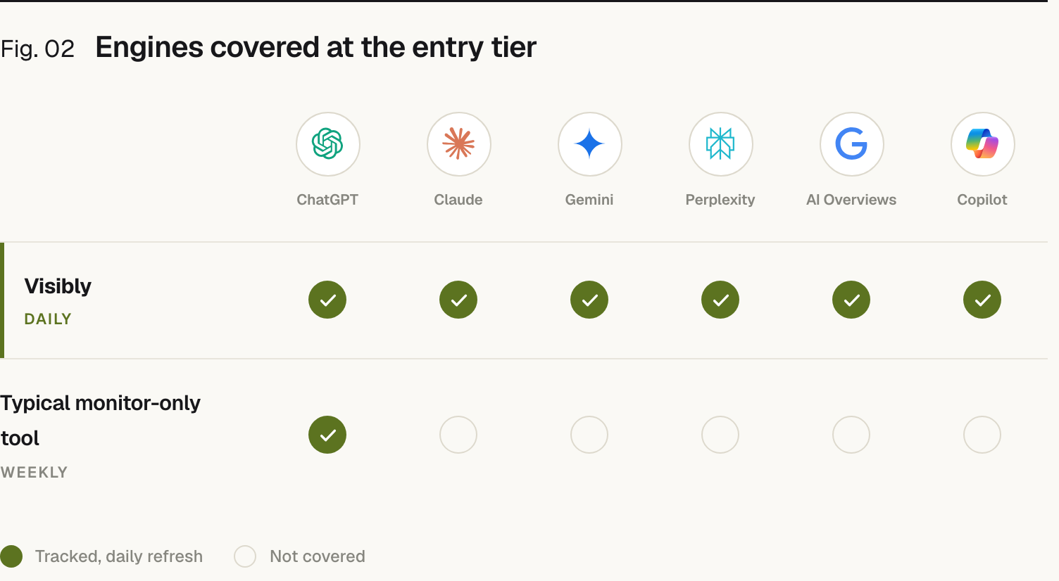 A coverage grid across six AI engines: ChatGPT, Claude, Gemini, Perplexity, Google AI Overviews and Copilot. Visibly tracks all six on a daily refresh; a typical monitor-only tool tracks only ChatGPT on a weekly refresh.