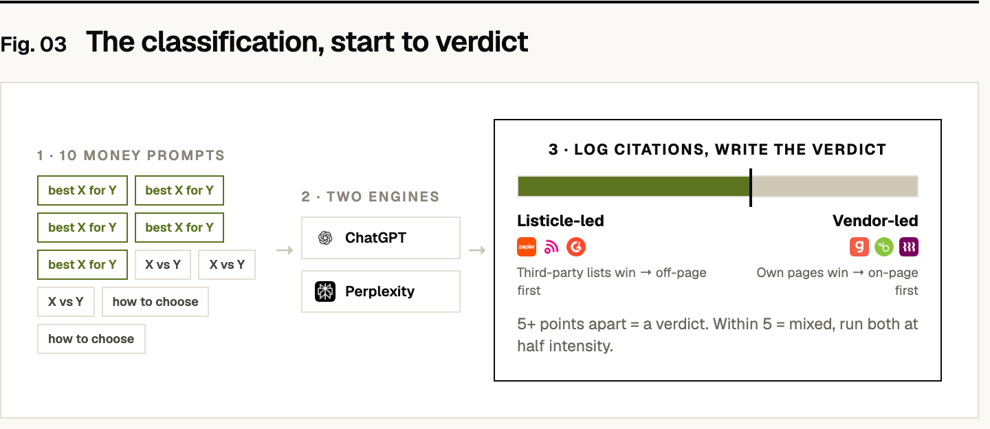 The classification flow of Play 08: ten money prompts (five best-X-for-Y, three X-vs-Y, two how-do-I-choose) run through two engines (ChatGPT and Perplexity), citations logged, then the verdict: listicle-led (third-party lists like Zapier, TechRadar, and G2 win, so off-page comes first) or vendor-led (companies' own pages like Gusto, BambooHR, and Rippling win, so on-page comes first). Five or more points apart is a verdict; within five is mixed.