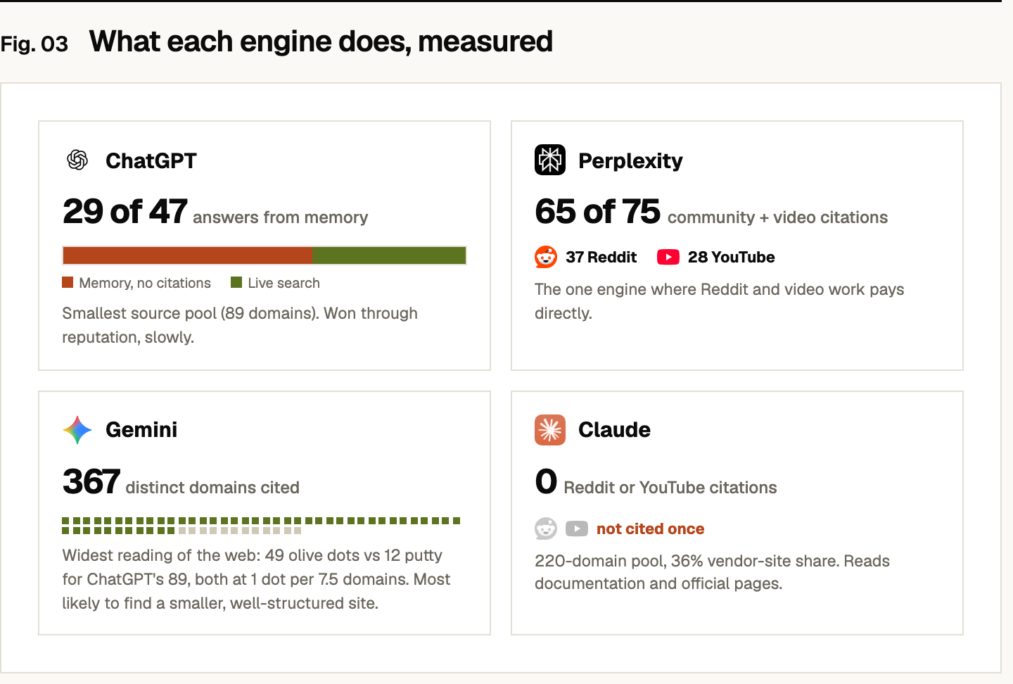 What each engine does, measured, in the Visibly AI Citation Study of 2026-07-10. ChatGPT: 29 of 47 answers from memory with no citations, smallest source pool at 89 domains. Perplexity: 65 of 75 community and video citations, 37 from Reddit and 28 from YouTube. Gemini: 367 distinct domains cited, the widest reading of the web. Claude: zero Reddit or YouTube citations, a 220-domain pool with a 36% vendor-site share.