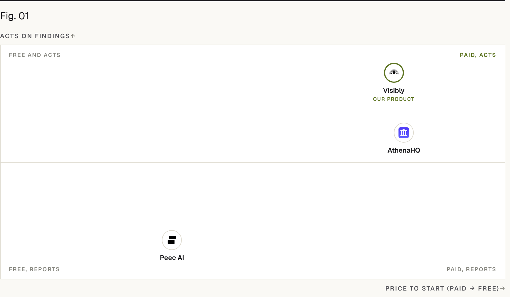 Positioning matrix: Acts on findings (vertical) by Price to start (paid → free) (horizontal). Peec AI sits low on Acts on findings and low on Price to start (paid → free); AthenaHQ sits high on Acts on findings and high on Price to start (paid → free); Visibly (our product) sits high on Acts on findings and high on Price to start (paid → free).