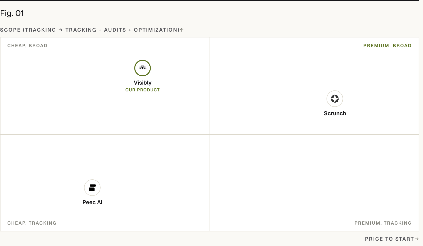 Positioning matrix: Scope (tracking → tracking + audits + optimization) (vertical) by Price to start (horizontal). Peec AI sits low on Scope (tracking → tracking + audits + optimization) and low on Price to start; Scrunch sits high on Scope (tracking → tracking + audits + optimization) and high on Price to start; Visibly (our product) sits high on Scope (tracking → tracking + audits + optimization) and low on Price to start.