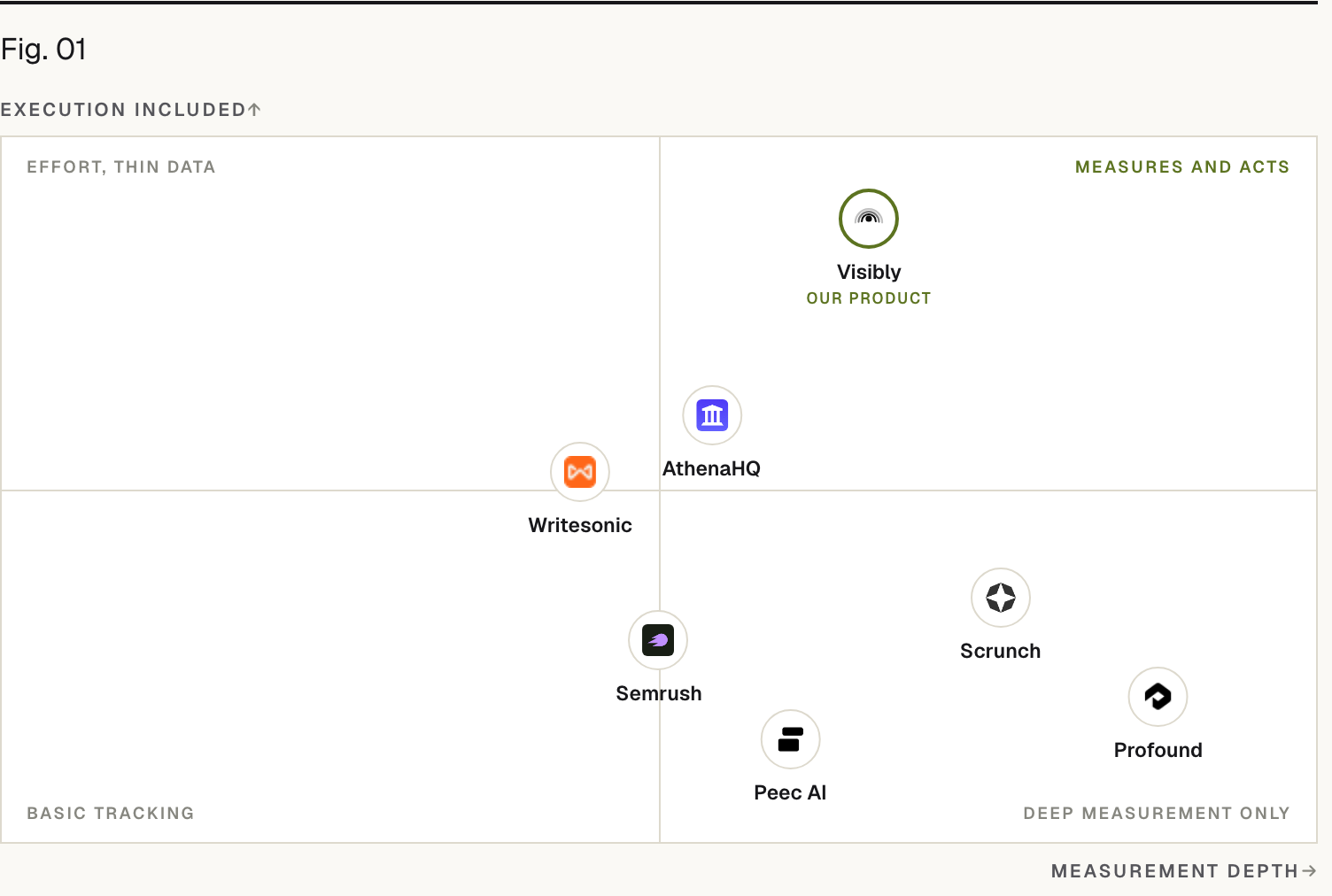 Positioning matrix: Execution included (vertical) by Measurement depth (horizontal). Visibly (our product) sits high on Execution included and high on Measurement depth; AthenaHQ sits high on Execution included and high on Measurement depth; Profound sits low on Execution included and high on Measurement depth; Peec AI sits low on Execution included and high on Measurement depth; Scrunch sits low on Execution included and high on Measurement depth; Writesonic sits low on Execution included and low on Measurement depth; Semrush sits low on Execution included and low on Measurement depth.