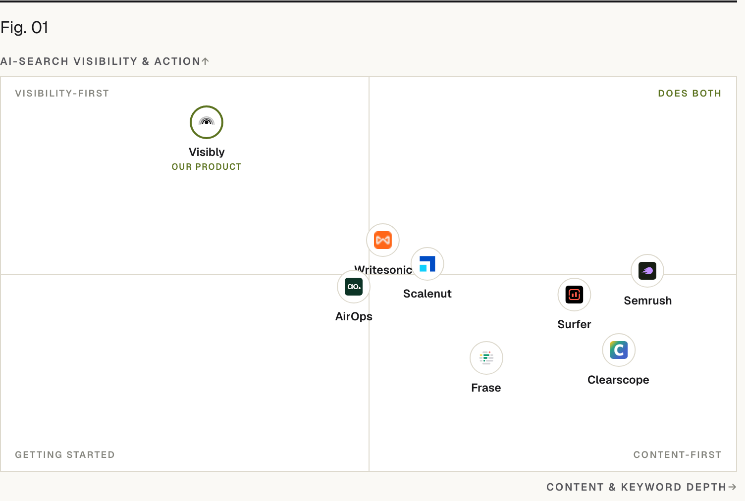 Positioning matrix: AI-search visibility & action (vertical) by Content & keyword depth (horizontal). Visibly (our product) sits high on AI-search visibility & action and low on Content & keyword depth; Surfer sits low on AI-search visibility & action and high on Content & keyword depth; Clearscope sits low on AI-search visibility & action and high on Content & keyword depth; Frase sits low on AI-search visibility & action and high on Content & keyword depth; Semrush sits low on AI-search visibility & action and high on Content & keyword depth; Scalenut sits low on AI-search visibility & action and high on Content & keyword depth; Writesonic sits high on AI-search visibility & action and high on Content & keyword depth; AirOps sits low on AI-search visibility & action and low on Content & keyword depth.