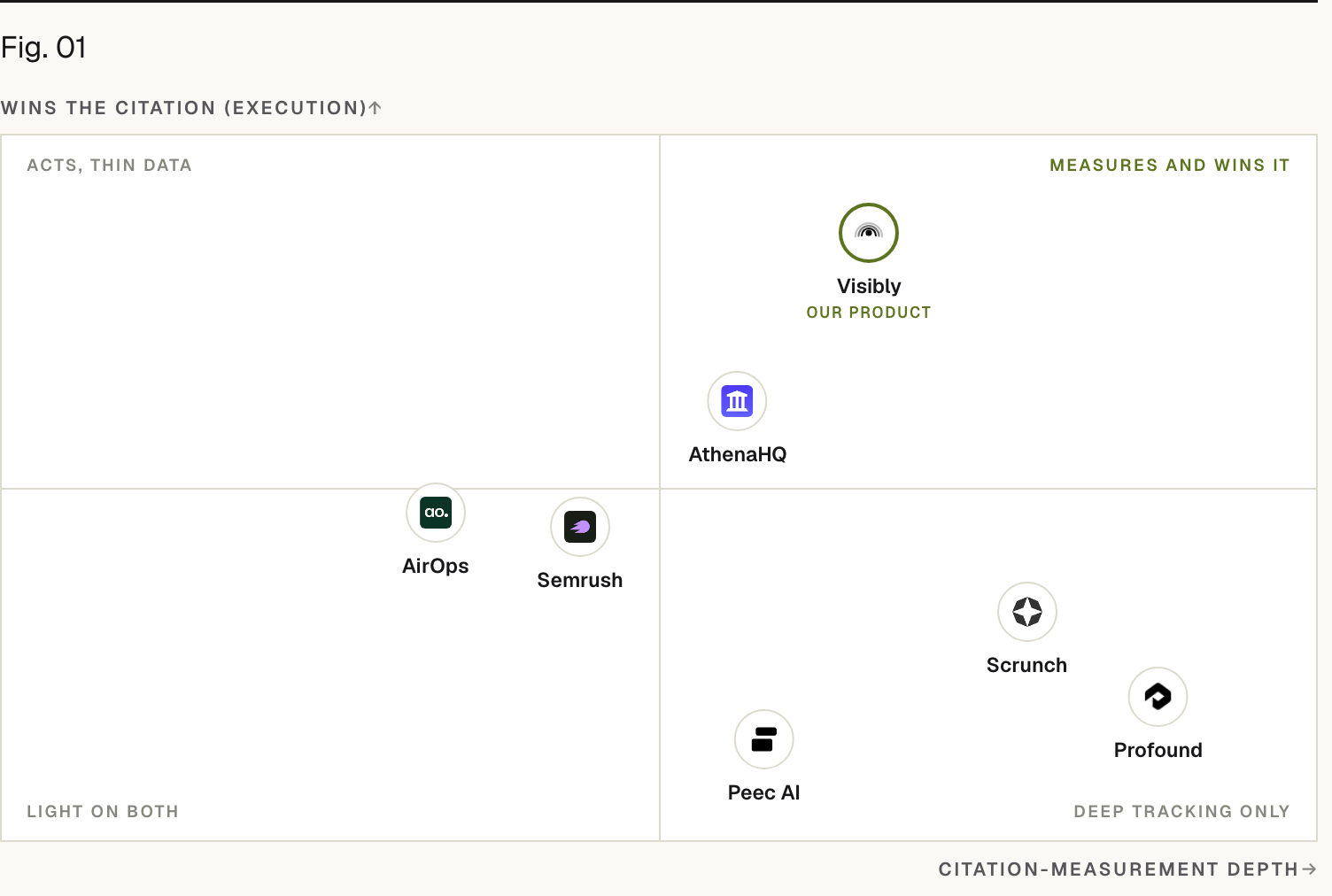 Positioning matrix: Wins the citation (execution) (vertical) by Citation-measurement depth (horizontal). Visibly (our product) sits high on Wins the citation (execution) and high on Citation-measurement depth; Profound sits low on Wins the citation (execution) and high on Citation-measurement depth; AthenaHQ sits high on Wins the citation (execution) and high on Citation-measurement depth; Peec AI sits low on Wins the citation (execution) and high on Citation-measurement depth; Scrunch sits low on Wins the citation (execution) and high on Citation-measurement depth; Semrush sits low on Wins the citation (execution) and low on Citation-measurement depth; AirOps sits low on Wins the citation (execution) and low on Citation-measurement depth.