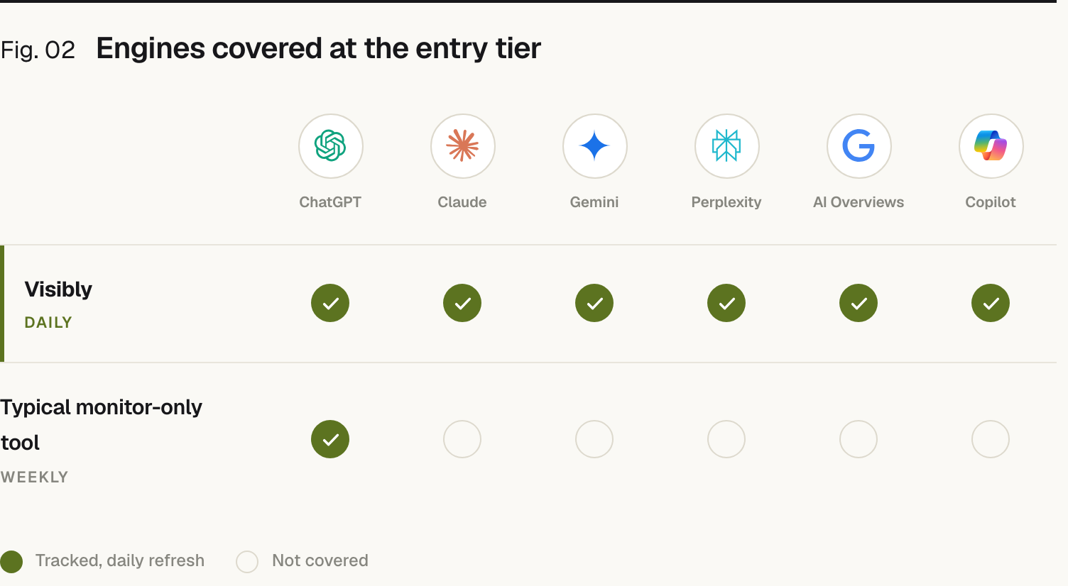 A coverage grid across six AI engines: ChatGPT, Claude, Gemini, Perplexity, Google AI Overviews and Copilot. Visibly tracks all six on a daily refresh; a typical monitor-only tool tracks only ChatGPT on a weekly refresh.