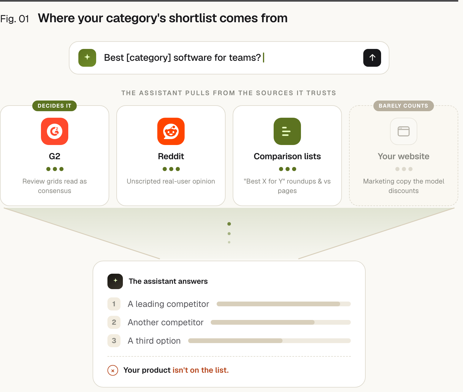 Funnel diagram. A buyer asks an AI assistant for the best software in a category. The assistant builds its answer from third-party sources it trusts: G2 review grids, Reddit communities, and comparison lists, all heavily weighted, while your own website barely counts. The result is a ranked shortlist of competitors that does not include your product.