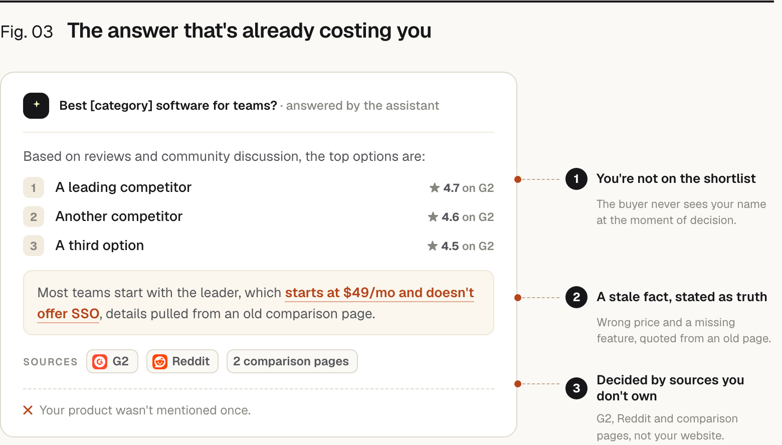 An AI assistant answers 'best software for teams' by ranking three competitors with G2 ratings, quoting a stale fact (a wrong price and a missing feature from an old comparison page), and citing G2, Reddit and comparison pages. Your product is not mentioned. Three annotations call out the failures: 1. you're not on the shortlist, 2. a stale fact stated as truth, 3. the verdict is decided by sources you don't own.