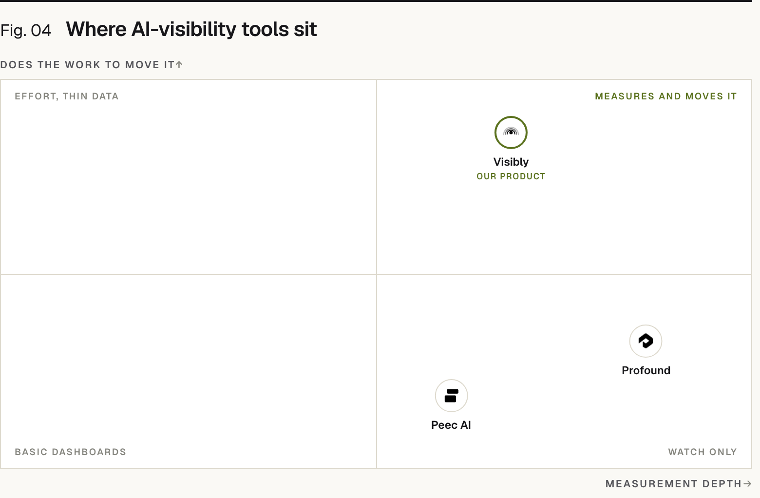Positioning matrix: Does the work to move it (vertical) by Measurement depth (horizontal). Visibly (our product) sits high on Does the work to move it and high on Measurement depth; Profound sits low on Does the work to move it and high on Measurement depth; Peec AI sits low on Does the work to move it and high on Measurement depth.