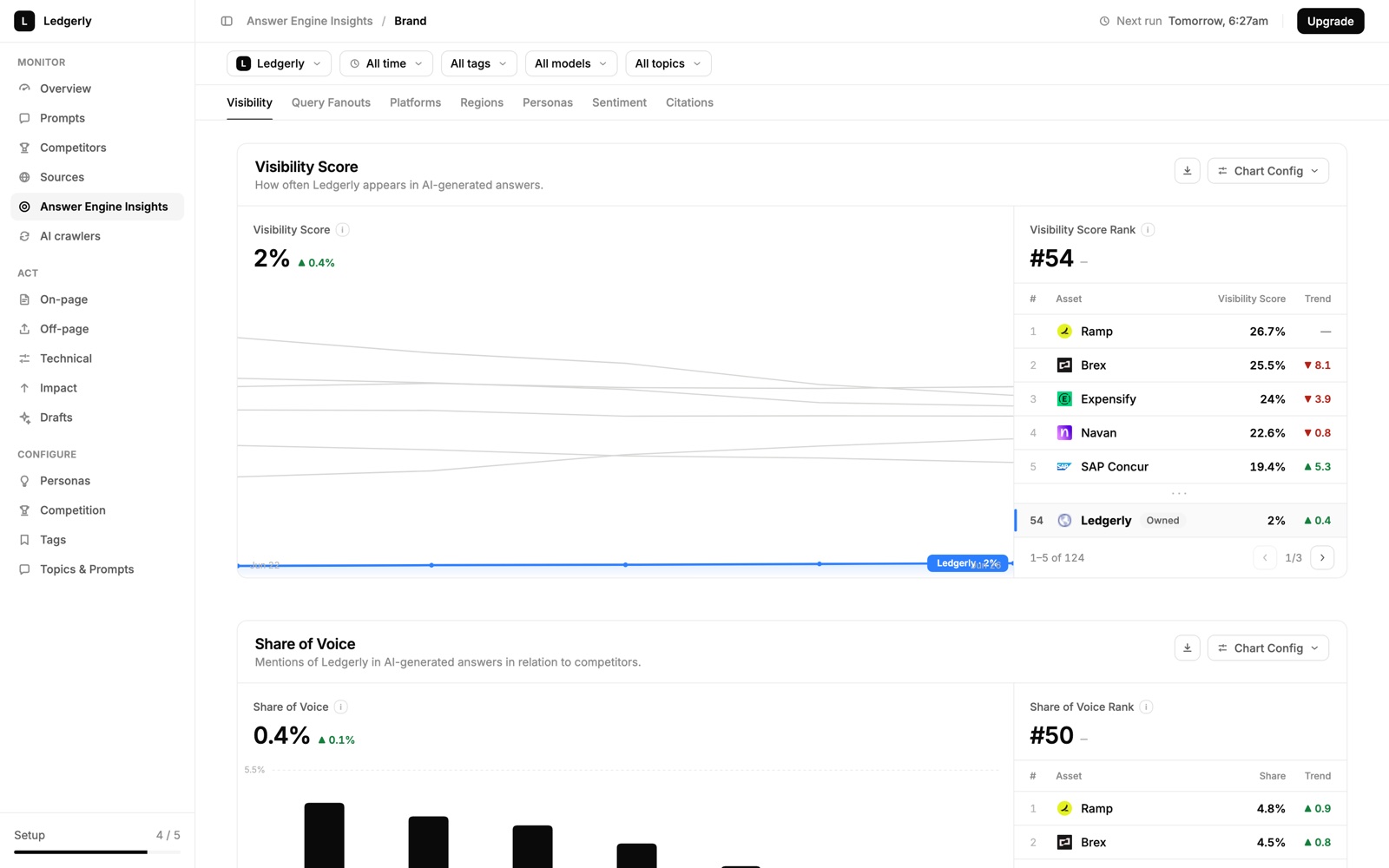The Visibly Answer Engine Insights screen for the demo brand Ledgerly: a Visibility Score of 2 percent, a Visibility Score Rank of #54 of 124, and a ranked list led by Ramp at 26.7 percent, Brex 25.5, Expensify 24, Navan 22.6, and SAP Concur 19.4, with Ledgerly marked Owned; a Share of Voice panel sits below at 0.4 percent.