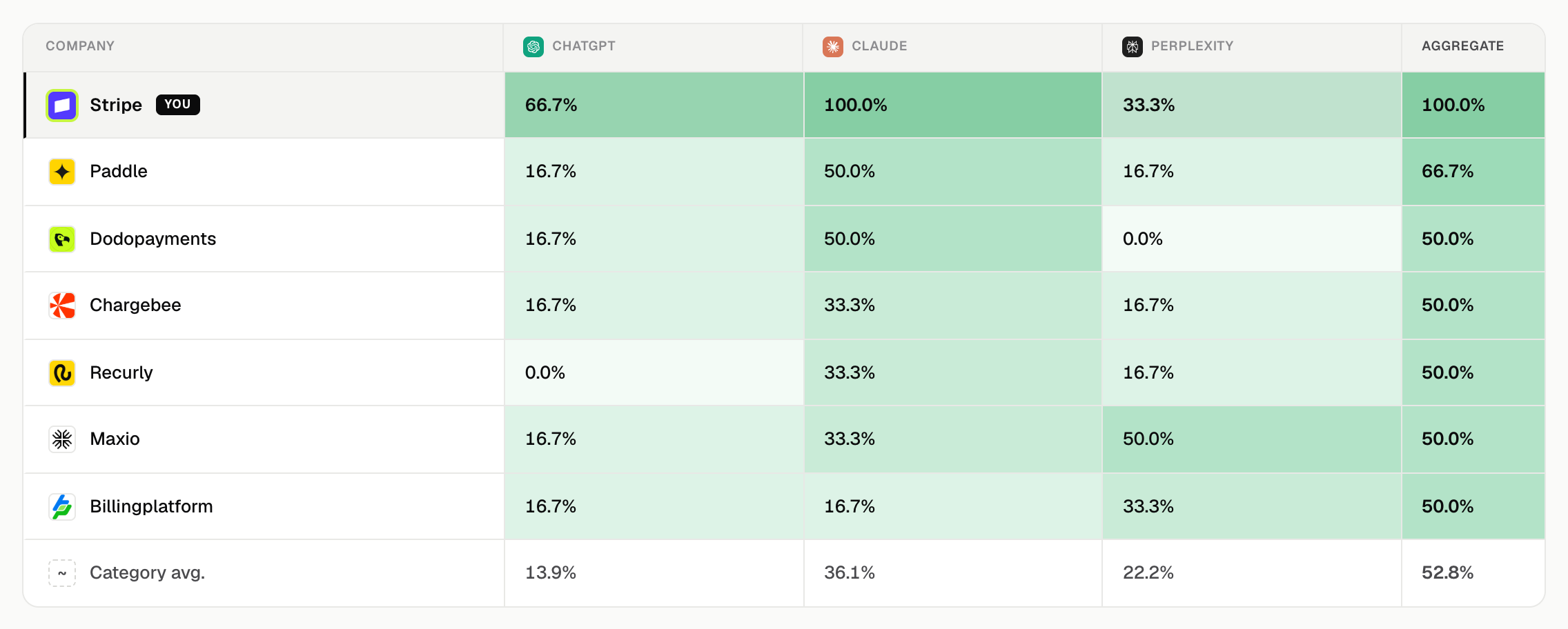 A per-engine AI citation-rate heatmap from a Visibly report: Stripe is cited 66.7% on ChatGPT, 100% on Claude and 33.3% on Perplexity, scored against Paddle, Dodopayments, Chargebee, Recurly, Maxio and Billingplatform.