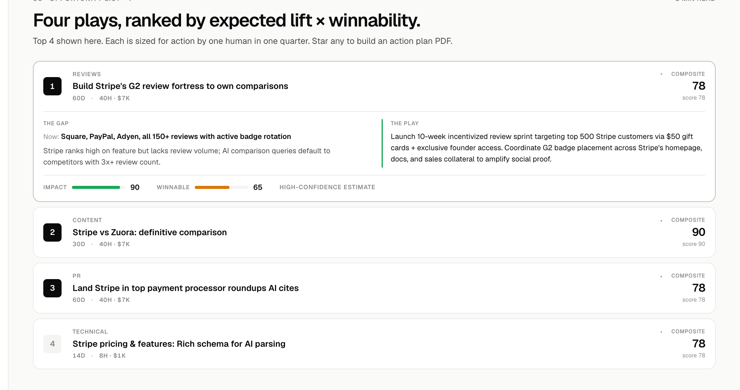 The ranked opportunity list from a Visibly AI visibility report: reviews, content, PR and technical plays, each scored by impact and winnability with an effort estimate.
