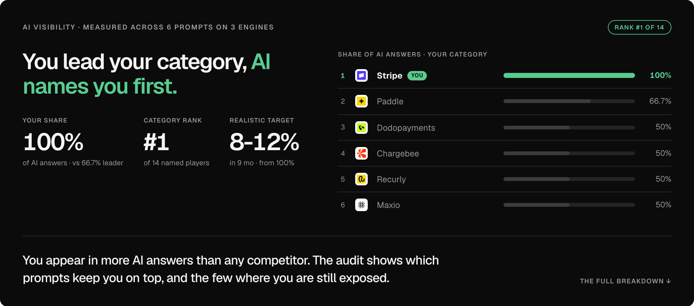 A Visibly AI visibility report for stripe.com showing 100% share of AI answers and a number-one category rank across ChatGPT, Claude, and Perplexity, with competitors Paddle, Chargebee, Recurly and Maxio ranked below.