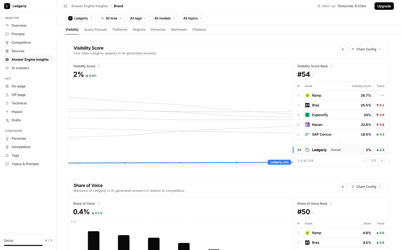 The Visibly product: an Answer Engine Insights dashboard showing a 2% visibility score, a rank of #54 of 124, and share of voice against Ramp, Brex, Expensify, Navan, and SAP Concur for the demo brand Ledgerly. Illustrative demo data.